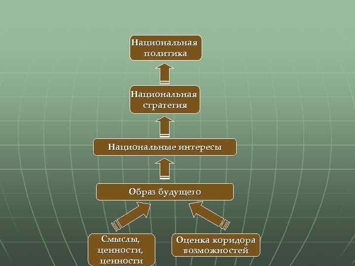 Национальная политика Национальная стратегия Национальные интересы Образ будущего Смыслы, ценности Оценка коридора возможностей 