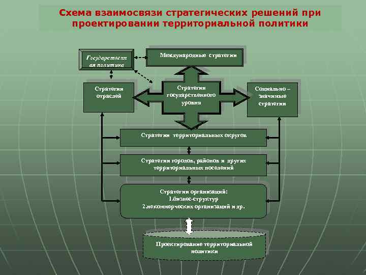 Схема взаимосвязи стратегических решений при проектировании территориальной политики Государственн ая политика Международные стратегии Стратегии