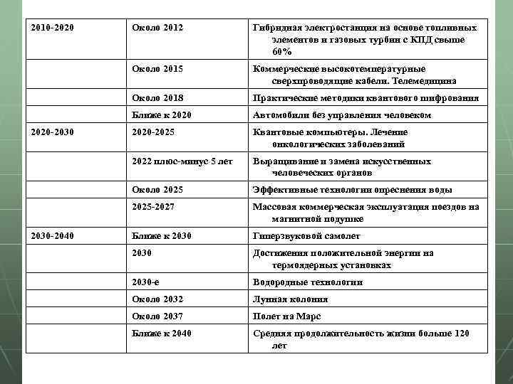 2010 -2020 Коммерческие высокотемпературные сверхпроводящие кабели. Телемедицина Около 2018 Практические методики квантового шифрования Ближе