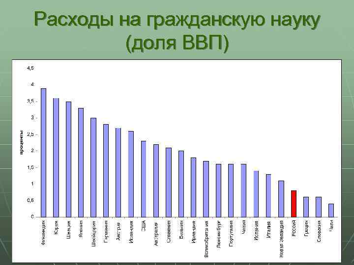 Расходы на гражданскую науку (доля ВВП) 