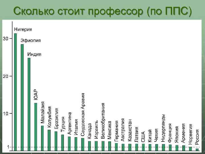 Сколько стоит профессор (по ППС) 
