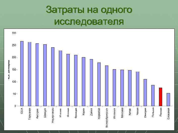 Затраты на одного исследователя 