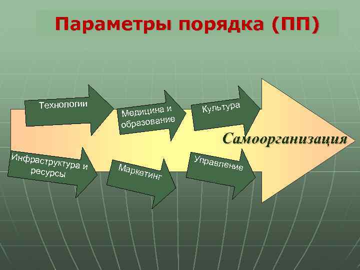 Параметры порядка (ПП) Технологии Инфраст руктура и ресурсы аи Медицин ие бразован о Марк