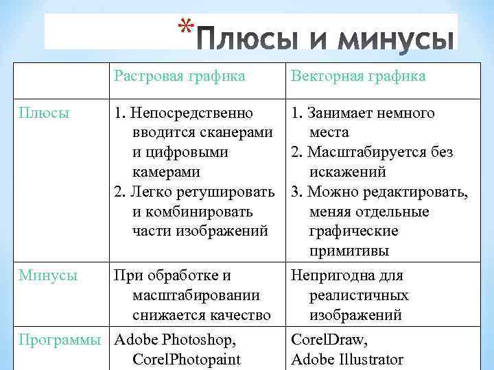 Недостатки растрового изображения. Плюсы и минусы растровой и векторной графики. Плюсы и минусы векторной графики. Растровая Графика плюсы и минусы. Плюсы и минусы растровой графики и векторной графики.