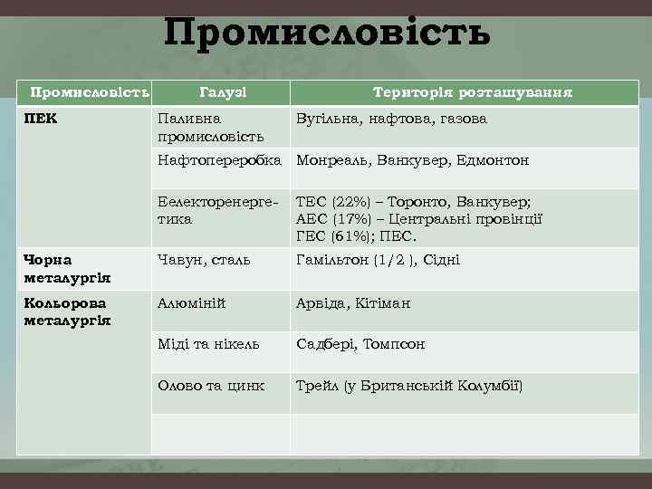 Промисловість ПЕК Галузі Територія розташування Паливна промисловість Вугільна, нафтова, газова Нафтопереробка Монреаль, Ванкувер, Едмонтон