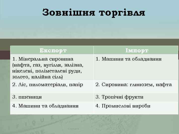 Зовнішня торгівля Експорт Імпорт 1. Мінеральна сировина (нафта, газ, вугілля, залізна, нікелеві, поліметалеві руди,