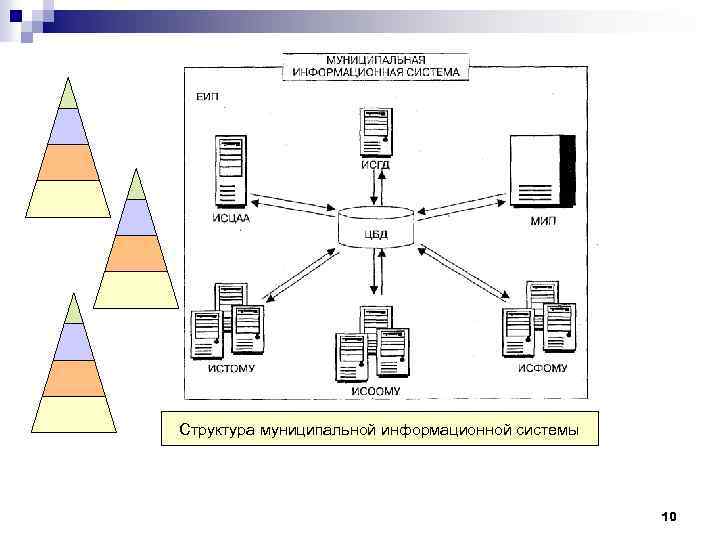 Структура муниципальной информационной системы 10 