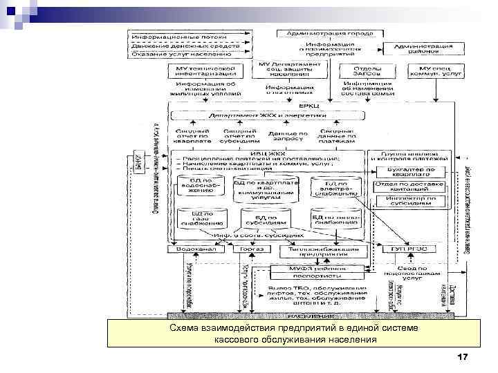 Схема взаимодействия предприятий в единой системе кассового обслуживания населения 17 