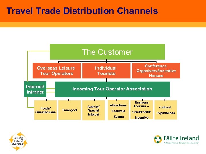 Travel Trade Distribution Channels The Customer Overseas Leisure Tour Operators Internet/ Intranet Hotels/ Guesthouses