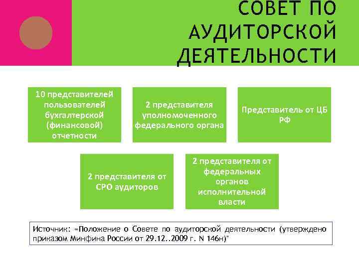 СОВЕТ ПО АУДИТОРСКОЙ ДЕЯТЕЛЬНОСТИ 10 представителей пользователей бухгалтерской (финансовой) отчетности 2 представителя уполномоченного федерального