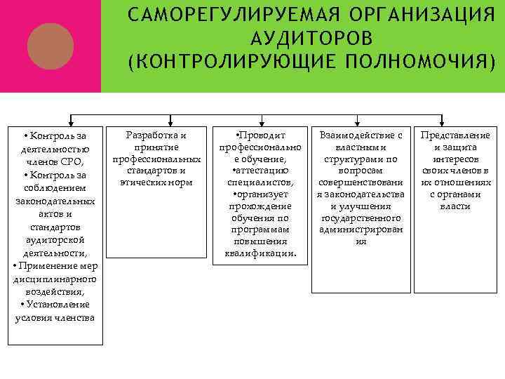 Саморегулируемые организации презентация