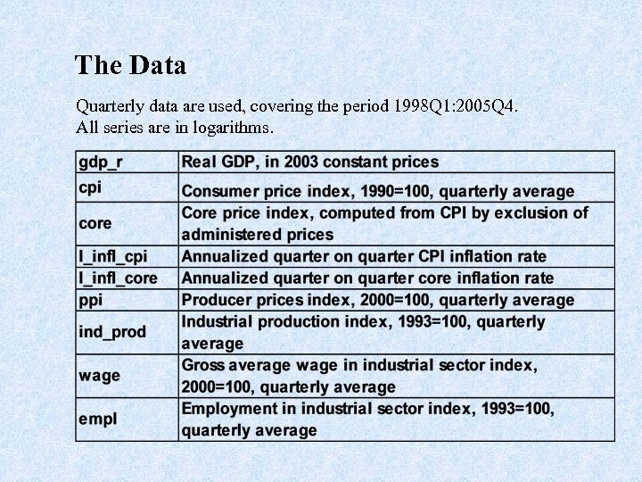 The Data Quarterly data are used, covering the period 1998 Q 1: 2005 Q