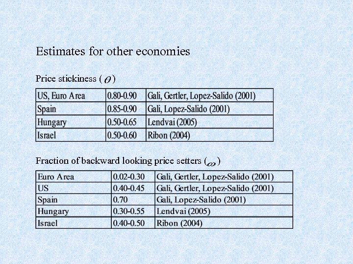 Estimates for other economies Price stickiness ( ) Fraction of backward looking price setters