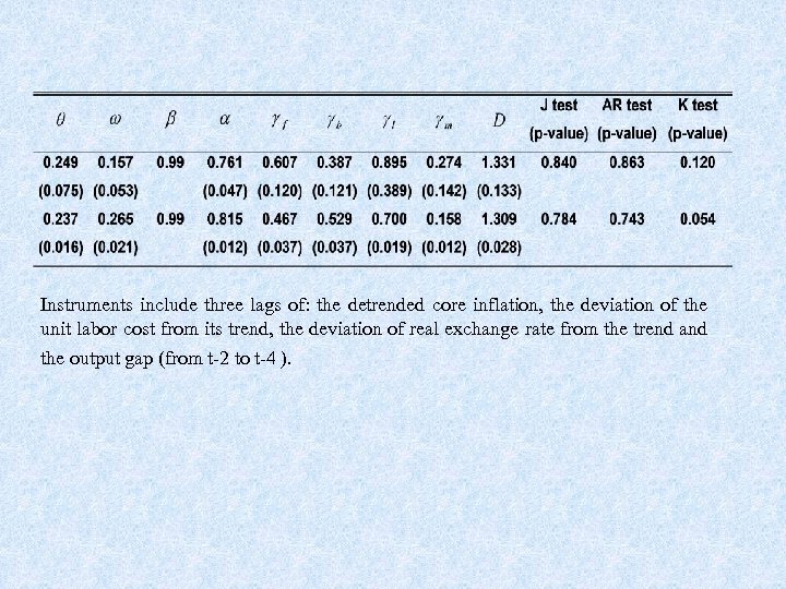 Instruments include three lags of: the detrended core inflation, the deviation of the unit