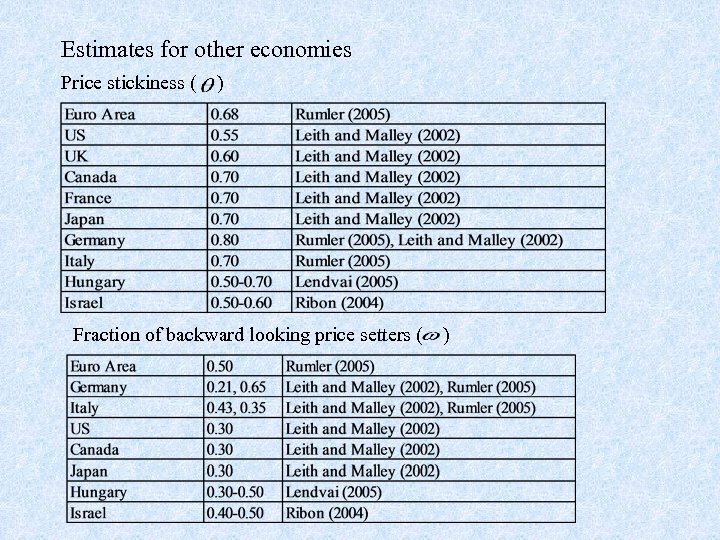 Estimates for other economies Price stickiness ( ) Fraction of backward looking price setters