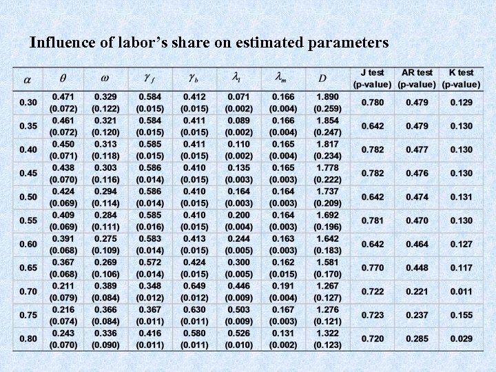Influence of labor’s share on estimated parameters 