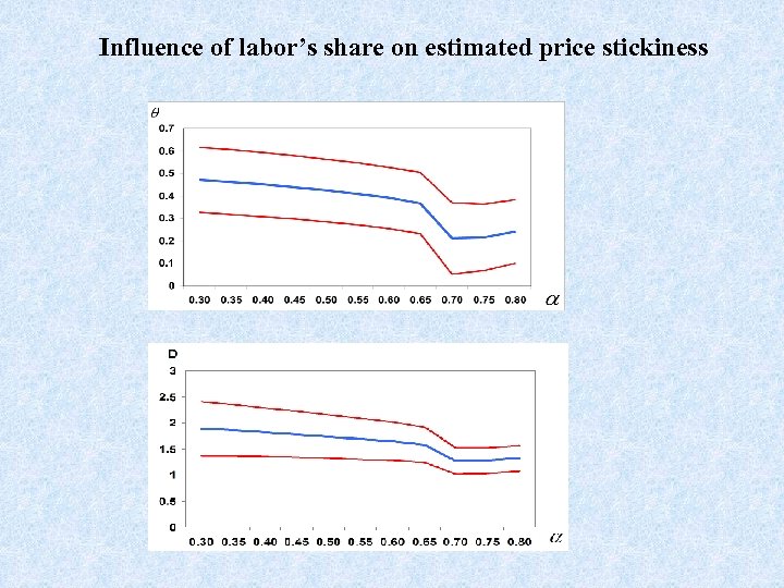 Influence of labor’s share on estimated price stickiness 
