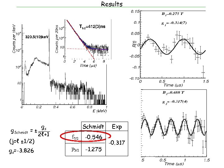 Results g. Schmidt = ± (j=ℓ ± 1/2) gs=-3. 826 gs 2ℓ+1 Schmidt f