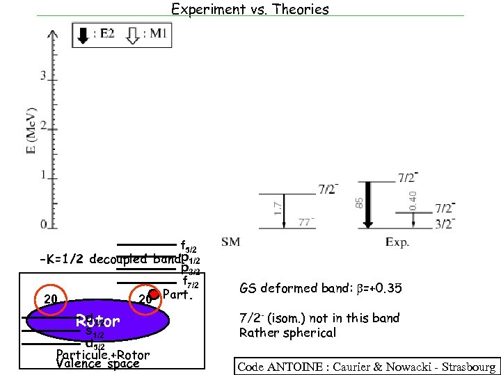 Experiment vs. Theories f 5/2 p -K=1/2 decoupled band. 1/2 p 3/2 f 7/2