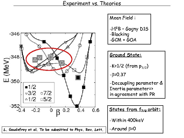 Experiment vs. Theories Mean Field : -HFB – Gogny D 1 S -Blocking -GCM