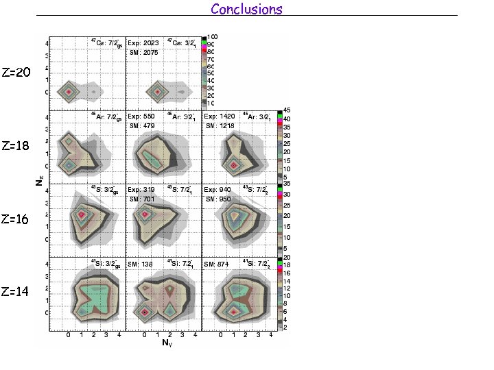 Conclusions Z=20 Z=18 Z=16 Z=14 
