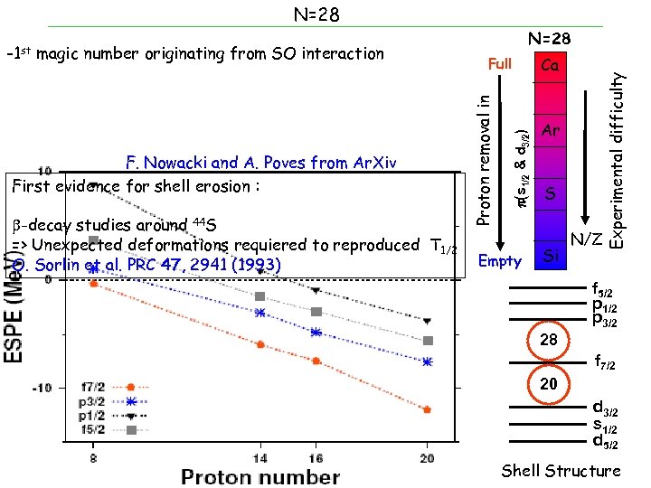 -Role of pn interaction on structure F. Nowacki and A. 9, 35 (2000) Ar.