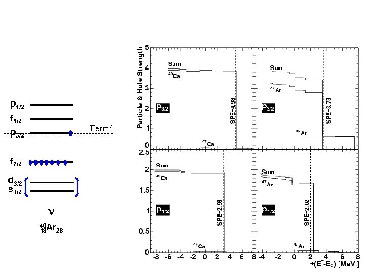 p 1/2 f 5/2 Fermi p 3/2 28 f 7/2 d 3/2 s 1/2