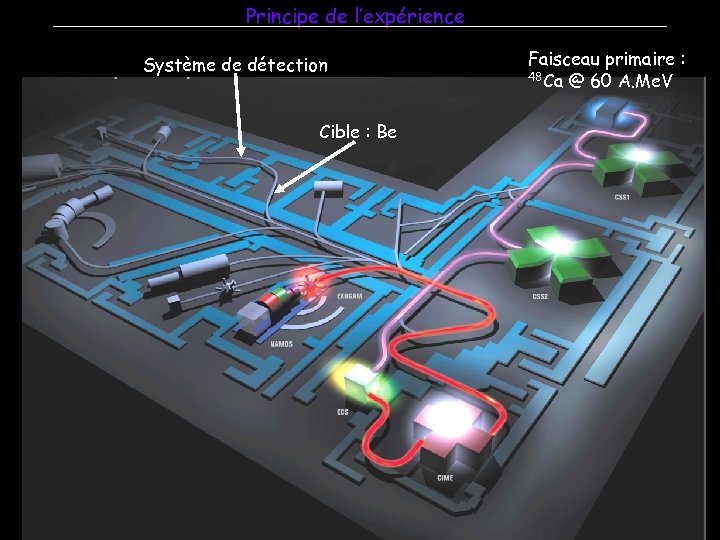 Principe de l’expérience Système de détection Cible : Be Faisceau primaire : 48 Ca