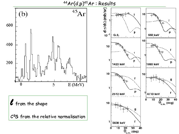44 Ar(d, p)45 Ar 600 400 200 0 5 E (Me. V) l from