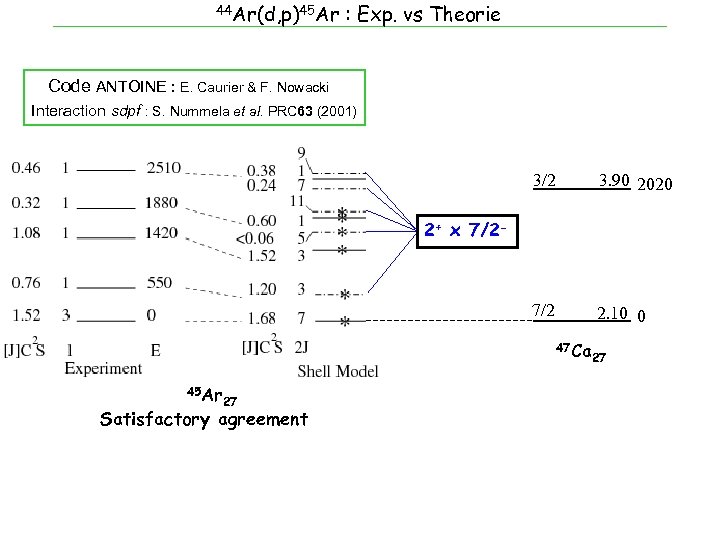 44 Ar(d, p)45 Ar : Exp. vs Theorie Code ANTOINE : E. Caurier &