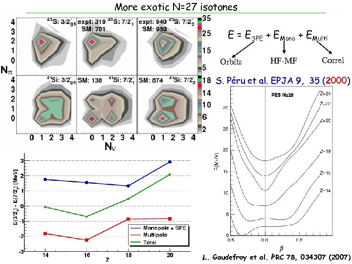 More exotic N=27 isotones E = ESPE + EMono + EMulti HF-MF Orbits Correl