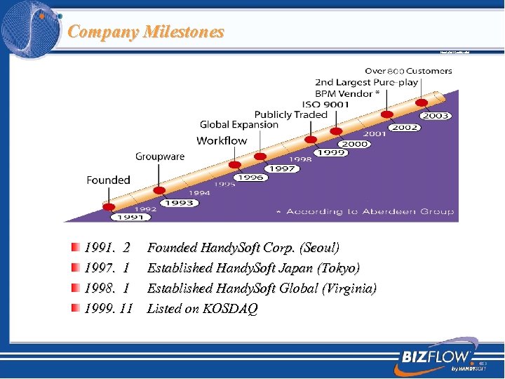 Company Milestones Handy. Soft Confidential 1991. 2 1997. 1 1998. 1 1999. 11 Founded