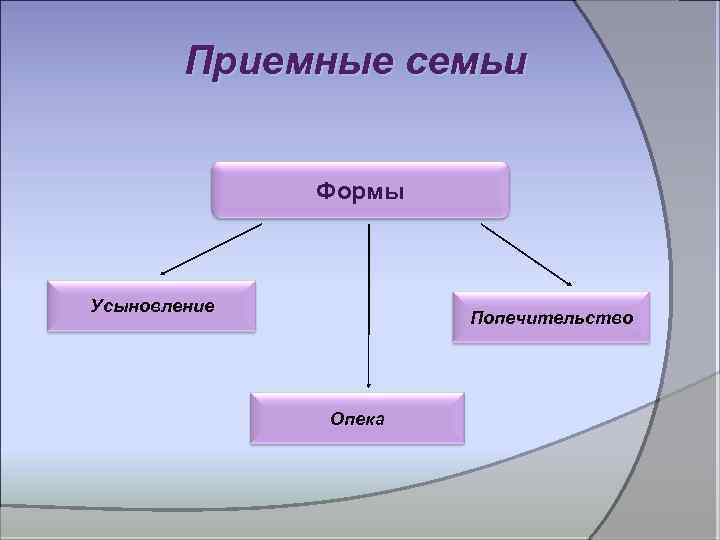 Приемные семьи Формы Усыновление Попечительство Опека 