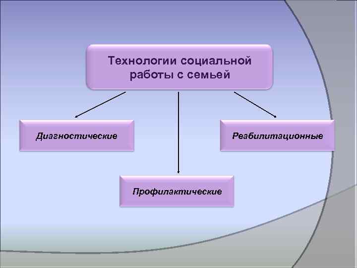 Основные характеристики социальных технологий работы с семьей