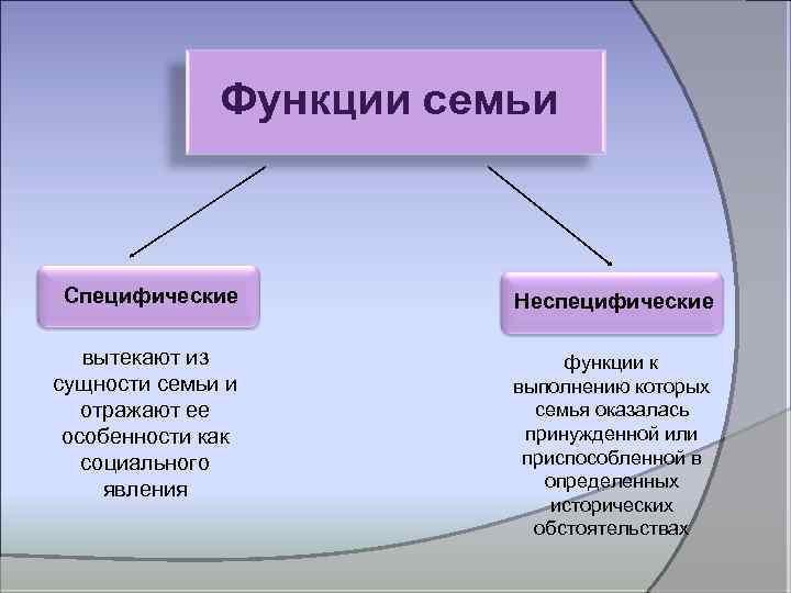 Нарушение функционирования семьи