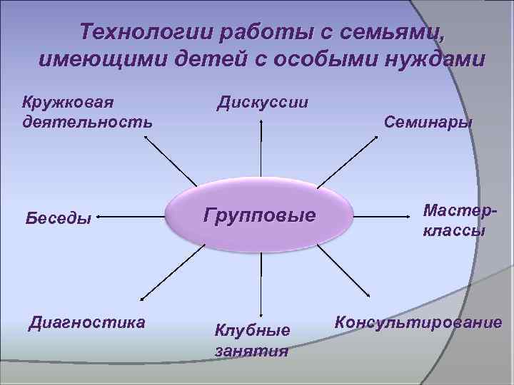 Технологии работы с семьями, имеющими детей с особыми нуждами Кружковая деятельность Беседы Диагностика Дискуссии