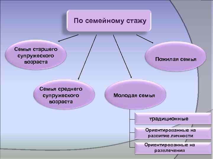 По семейному стажу Семья старшего супружеского возраста Семья среднего супружеского возраста Пожилая семья Молодая