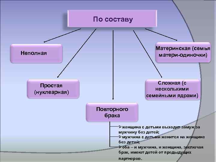 По составу Материнская (семья матери-одиночки) Неполная Сложная (с несколькими семейными ядрами) Простая (нуклеарная) Повторного