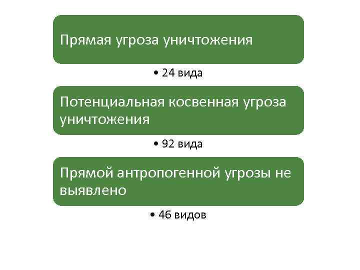 Прямая угроза уничтожения • 24 вида Потенциальная косвенная угроза уничтожения • 92 вида Прямой