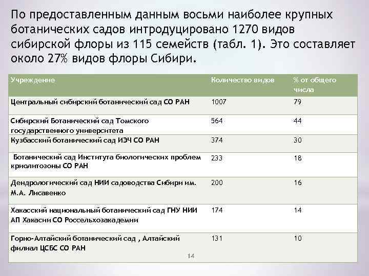 По предоставленным данным восьми наиболее крупных ботанических садов интродуцировано 1270 видов сибирской флоры из