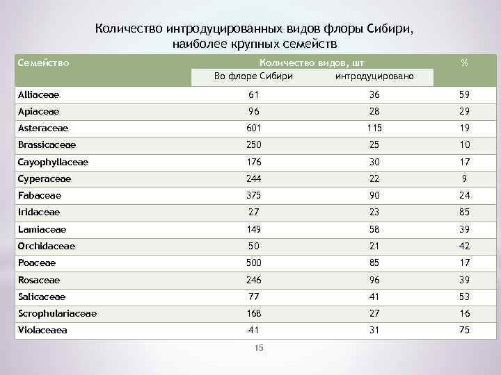 Количество интродуцированных видов флоры Сибири, наиболее крупных семейств Семейство Количество видов, шт Во флоре