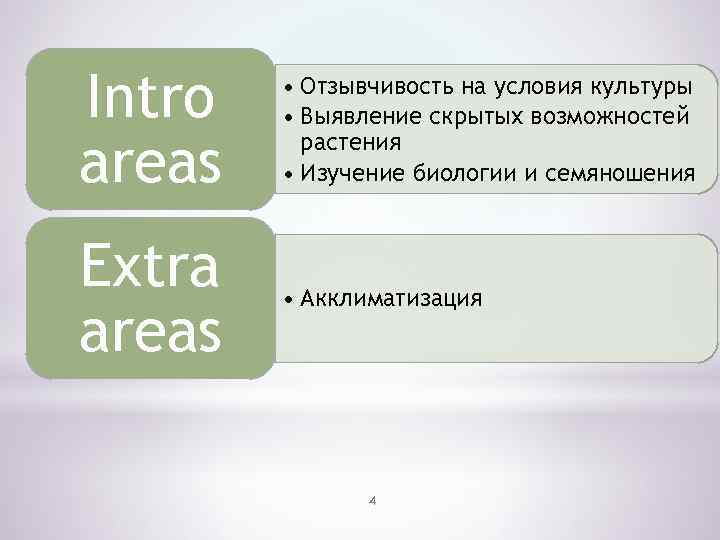 Intro areas • Отзывчивость на условия культуры • Выявление скрытых возможностей растения • Изучение