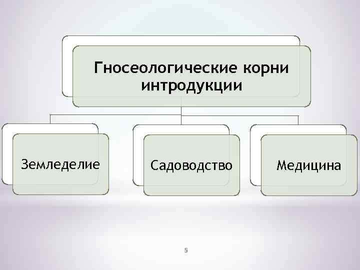 Гносеологические корни интродукции Земледелие Садоводство 5 Медицина 