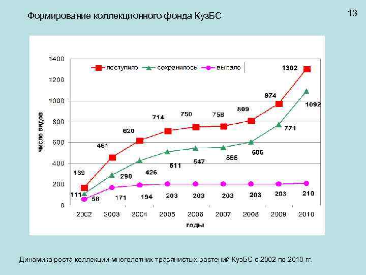 Формирование коллекционного фонда Куз. БС Динамика роста коллекции многолетних травянистых растений Куз. БС с