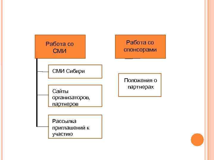 Работа со СМИ Работа со спонсорами СМИ Сибири Сайты организаторов, партнеров Рассылка приглашений к