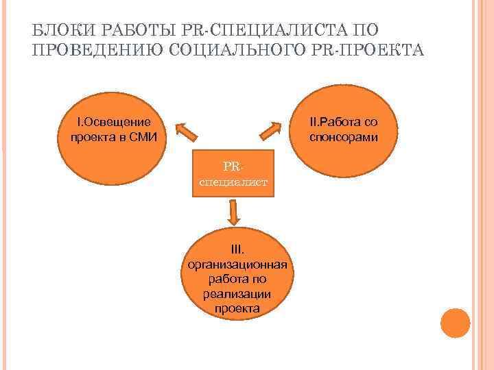 БЛОКИ РАБОТЫ PR-СПЕЦИАЛИСТА ПО ПРОВЕДЕНИЮ СОЦИАЛЬНОГО PR-ПРОЕКТА I. Освещение проекта в СМИ II. Работа