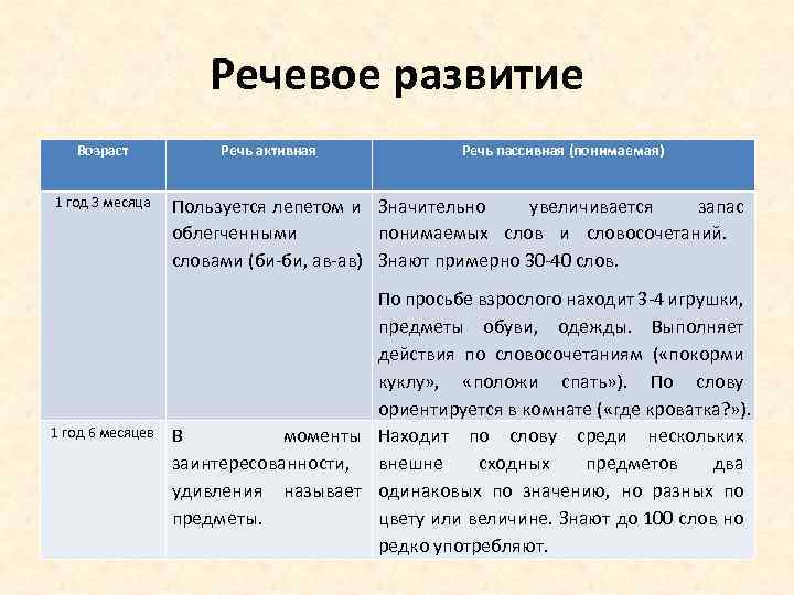 Активная речевая. Активная и пассивная речь. Активная и пассивная речь ребенка раннего возраста. Этапы развития активной речи. Развитие речи в раннем возрасте таблица.