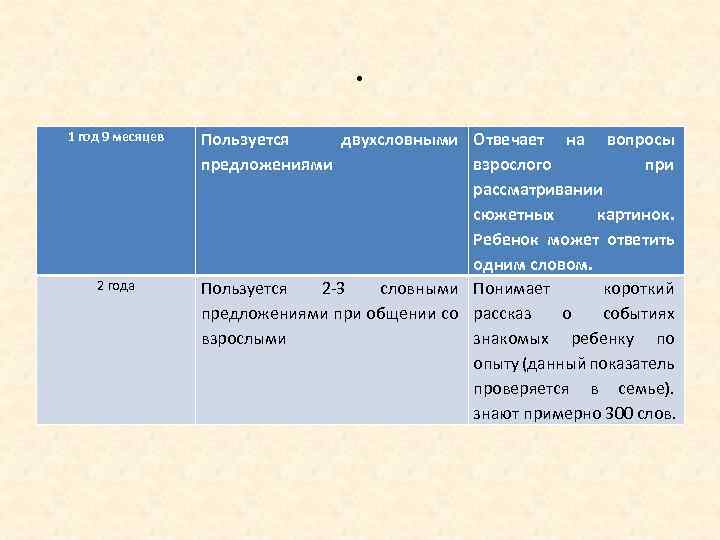 . 1 год 9 месяцев 2 года Пользуется двухсловными Отвечает на вопросы предложениями взрослого