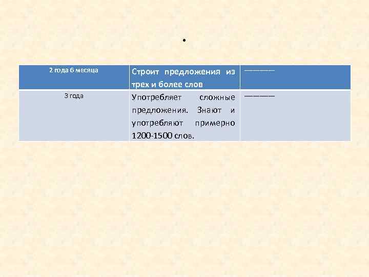 . 2 года 6 месяца 3 года Строит предложения из трех и более слов