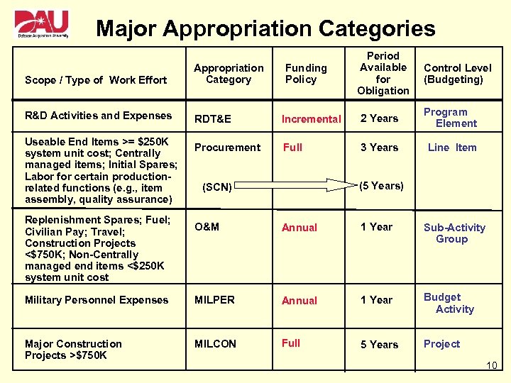 Major Appropriation Categories Funding Policy Period Available for Obligation Control Level (Budgeting) Scope /